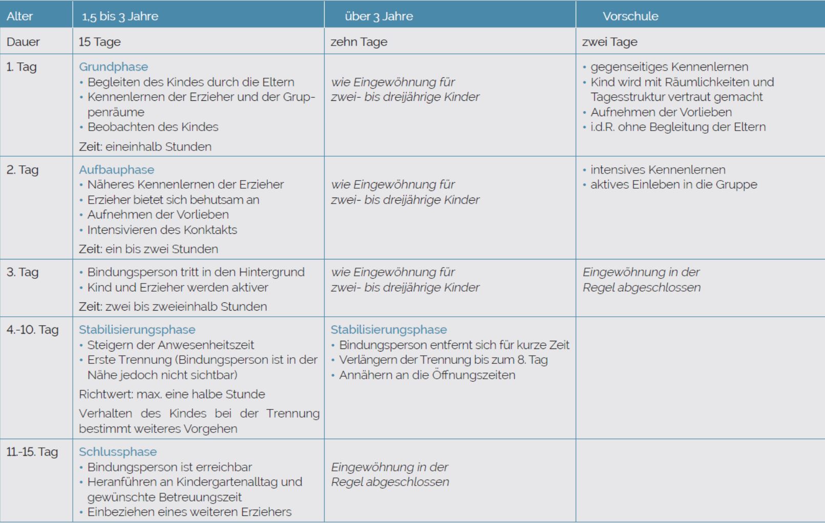 Eingewoehnungszeiten
