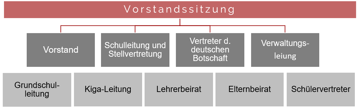 Vorstandssitzungen